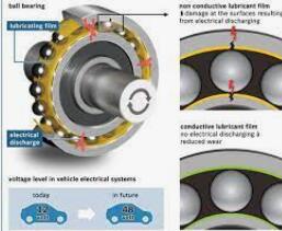 Types of Lubricants