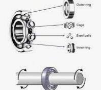 How Ball Bearings Reduce Friction?