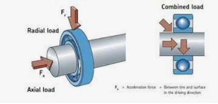 Radial Load vs. Axial Load